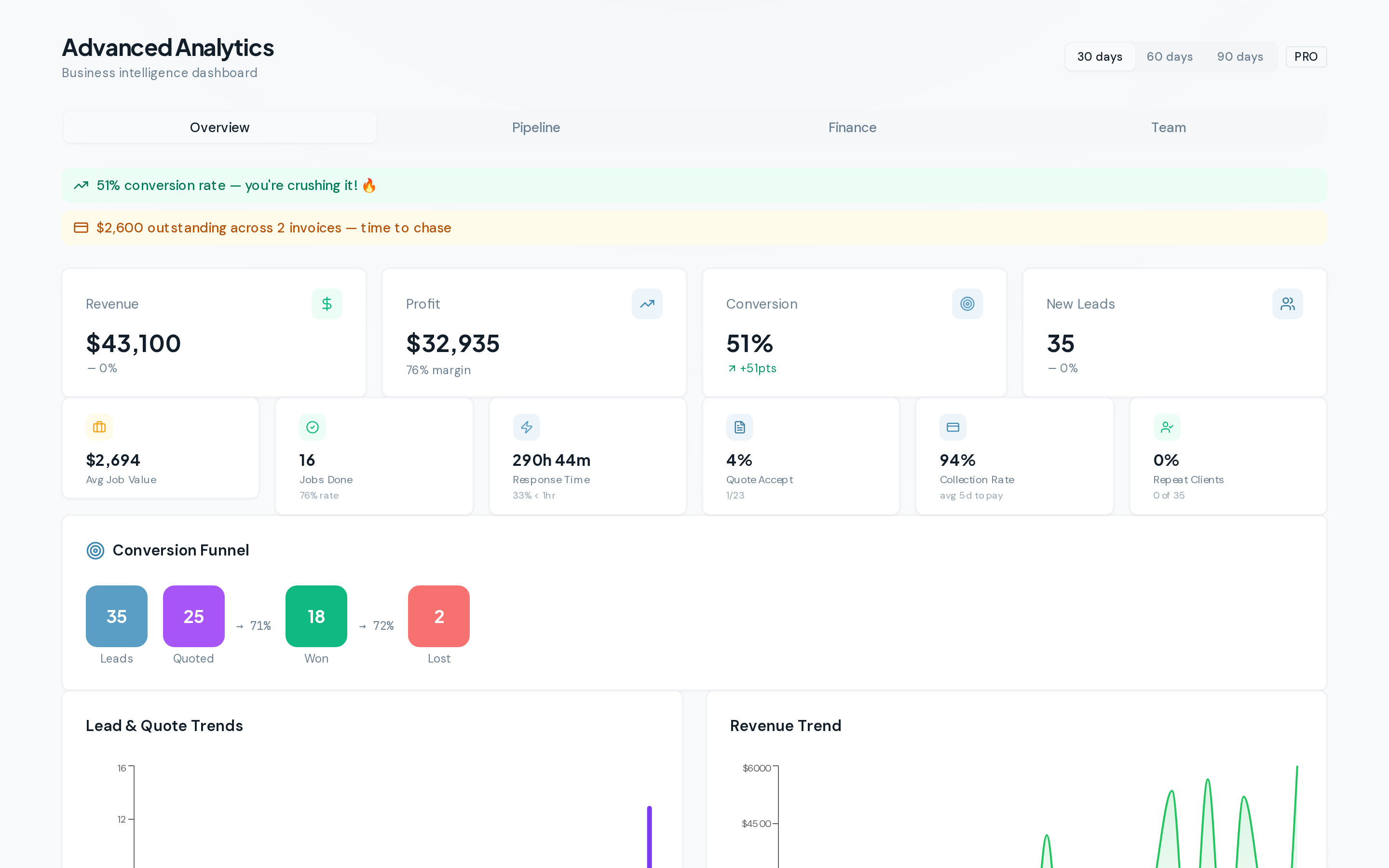Business analytics showing revenue trends, lead sources, and conversion metrics