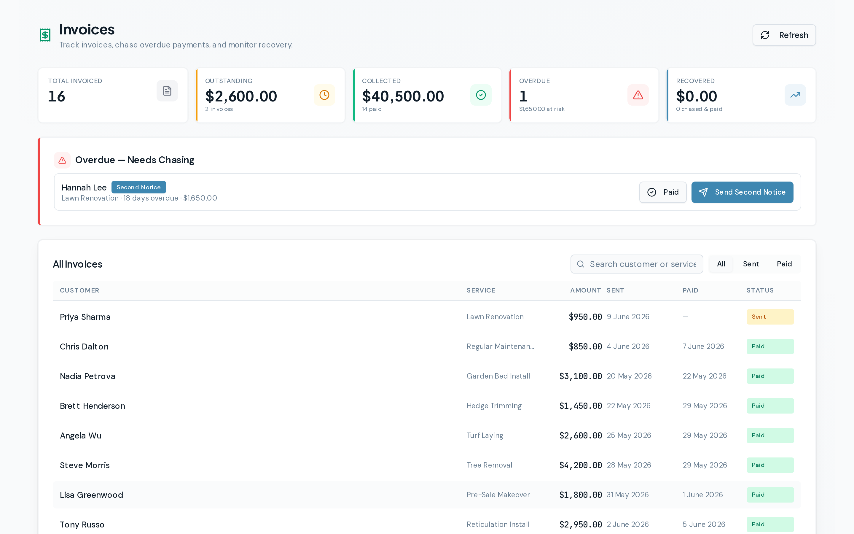 Invoice dashboard showing $40,500 collected, overdue chasing, and payment status tracking